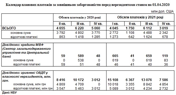 Украина подошла к пиковым выплатам по долгам: более $6 млрд. в третьем квартале 1