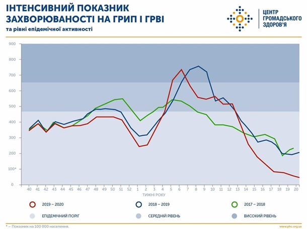 За сезон гриппом переболели почти 5 млн украинцев За сезон гриппом переболели почти 5 млн украинцев