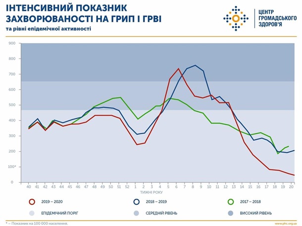 За сезон гриппом переболели почти 5 млн украинцев