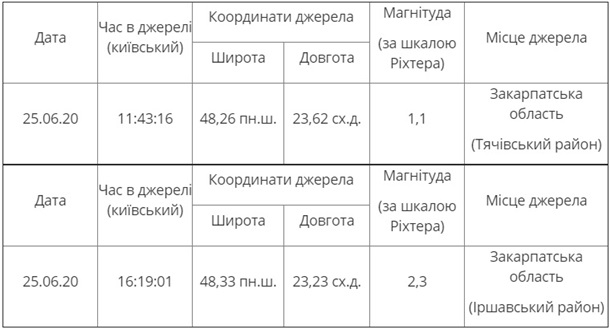 На Закарпатье зафиксировали два землетрясения