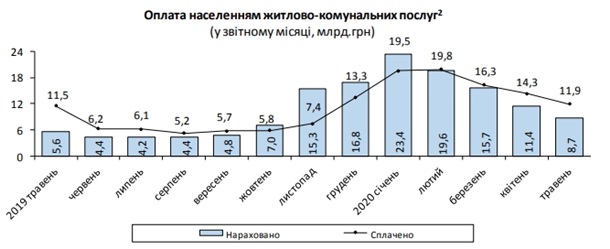 Украинцы в карантин погасили 7 млрд долгов по ЖКХ