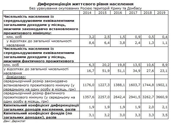 Практически каждый 4-й украинец получал доход ниже фактического прожиточного минимума, - Госстат