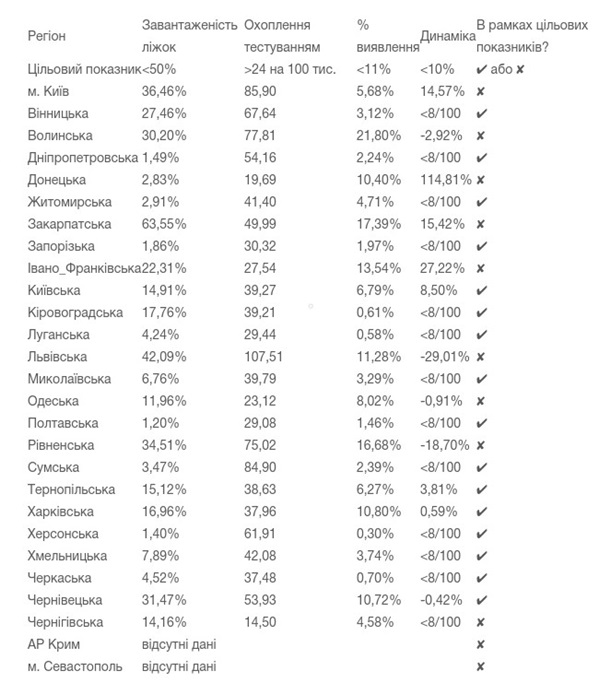 Киев и восемь областей не могут смягчать карантин Киев и восемь областей не могут смягчать карантин