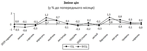 В Украине инфляция замедлилась до 0,2% В Украине инфляция замедлилась до 0,2%
