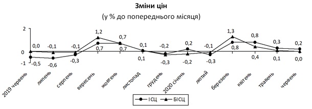 В Украине инфляция замедлилась до 0,2%