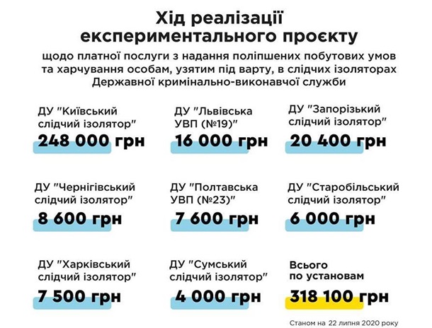 За платные камеры в СИЗО заплатили уже более 300 тысяч грн За платные камеры в СИЗО заплатили уже более 300 тысяч грн