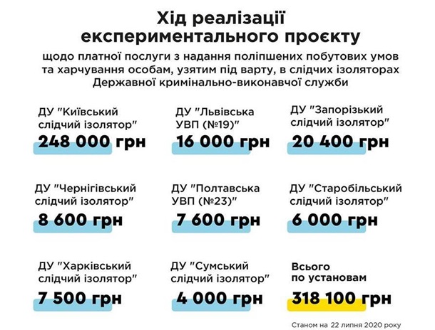 За платные камеры в СИЗО заплатили уже более 300 тысяч грн