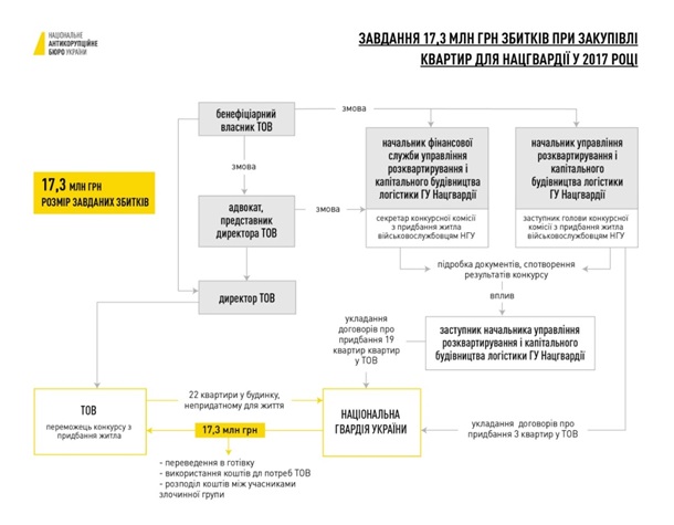 В Нацгвардии купили офицерам квартиры, непригодные для проживания - НАБУ