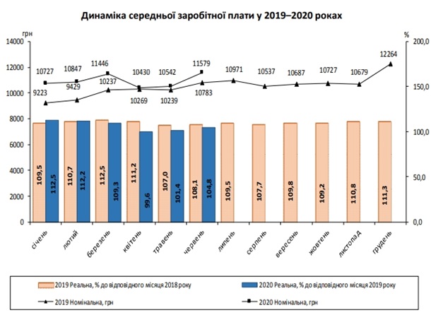 В июне в Украине резко выросли зарплаты