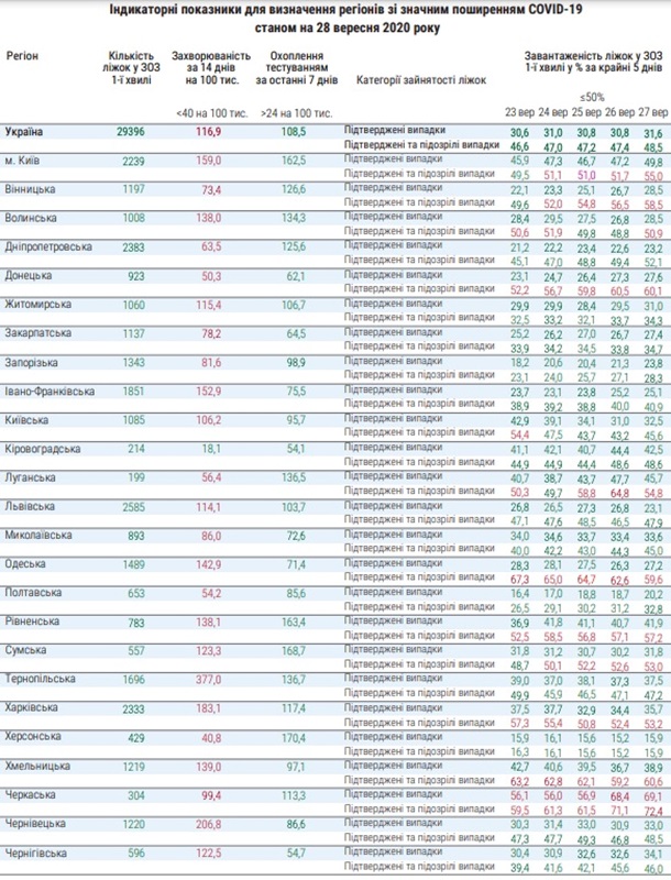 В Украине только одна область готова к ослаблению карантина