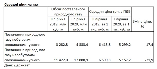 В Украине газ для населения стал дороже, чем для предприятий