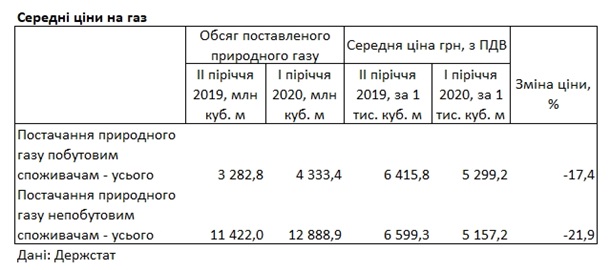 В Украине газ для населения стал дороже, чем для предприятий В Украине газ для населения стал дороже, чем для предприятий