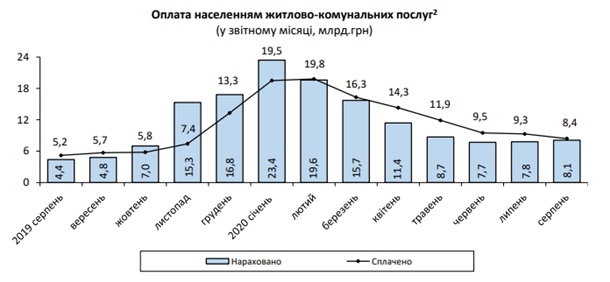 Украинцы погасили 8,4 млрд долгов за коммунальные услуги 