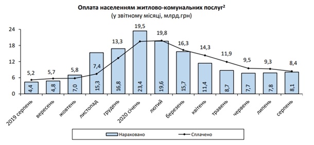 Украинцы погасили 8,4 млрд долгов за коммунальные услуги Украинцы погасили 8,4 млрд долгов за коммунальные услуги