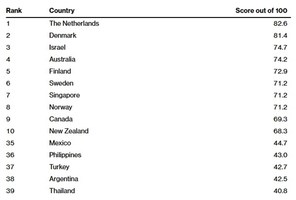Названы страны с лучшими в мире пенсионными системами