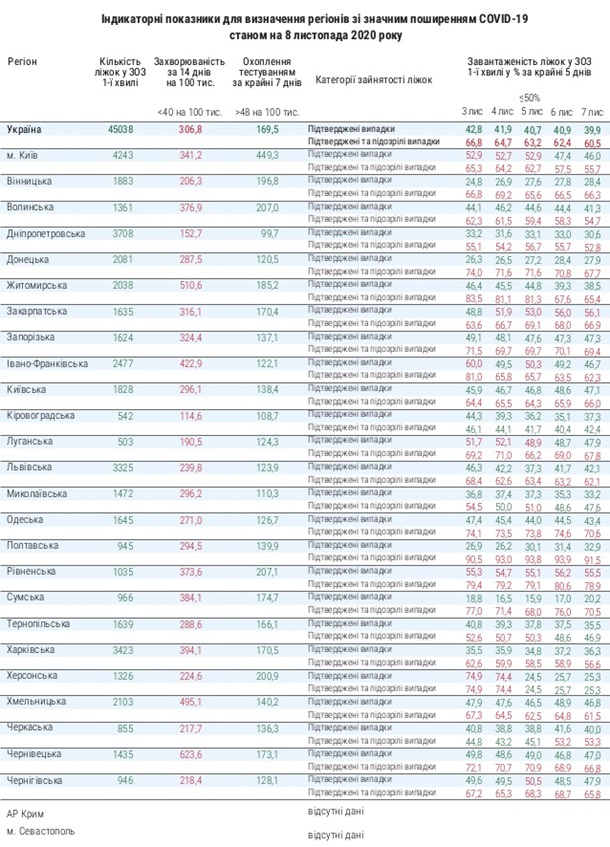 Данные МОЗ: в Николаевской области больными с COVID-19 занято менее 50% коек  Данные МОЗ: в Николаевской области больными с COVID-19 занято менее 50% коек