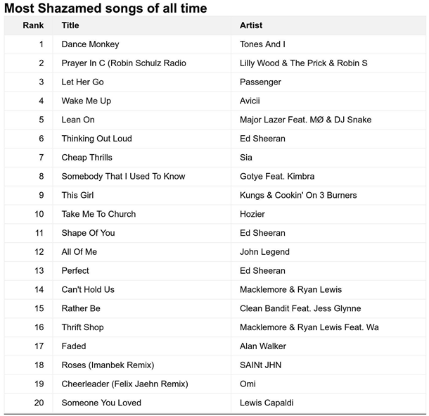 Shazam назвал самые популярные песни всех времен