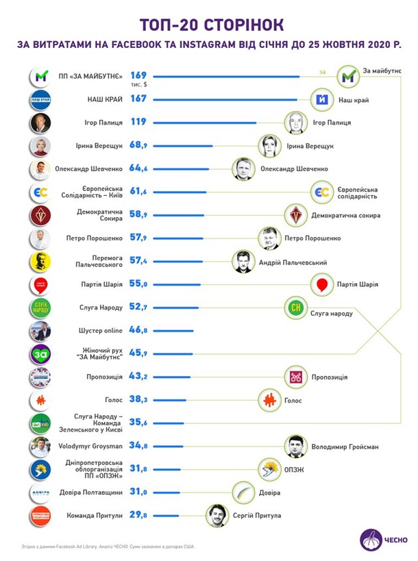 В Украине подсчитали сколько партии потратили на рекламу в Facebook