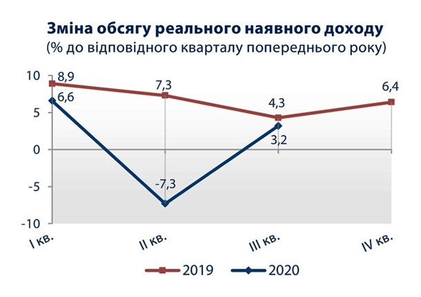 Статистика утверждает, что украинцы снова начали богатеть Статистика утверждает, что украинцы снова начали богатеть