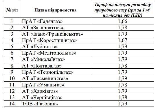 НКРЭКУ снизила тариф на транспортировку газа для "Николаевгаза" 1