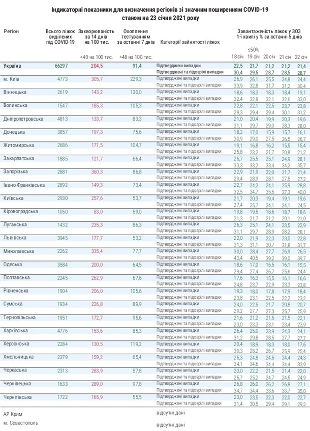 В Украине свободны 70% коек для COVID-больных В Украине свободны 70% коек для COVID-больных