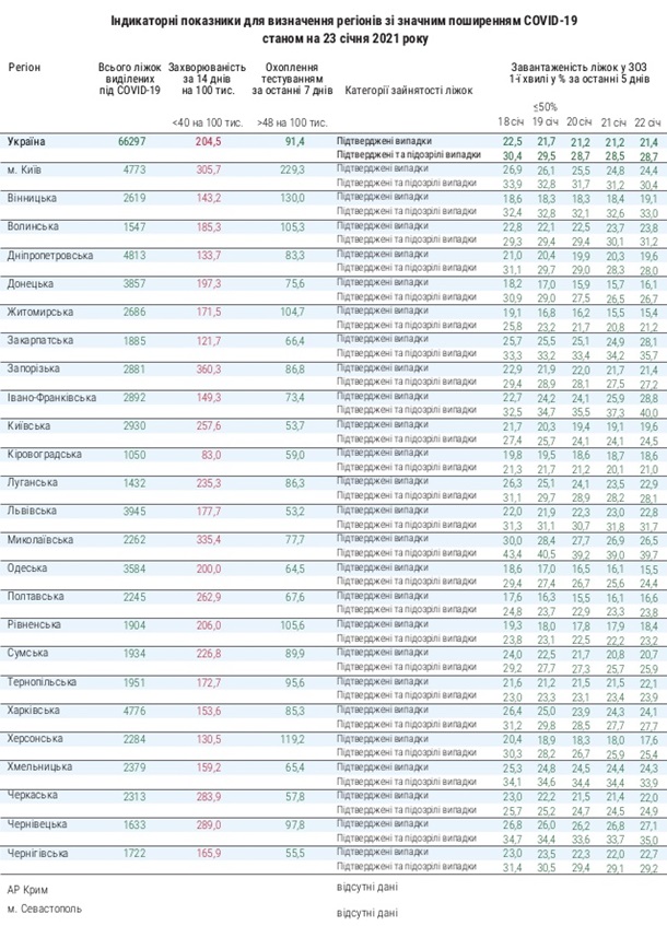 В Украине свободны 70% коек для COVID-больных