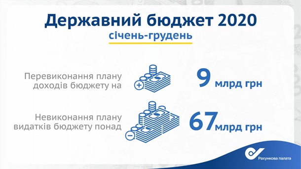 В Украине из бюджета 2020 года не использовали 67 млрд гривен