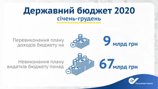 В Украине из бюджета 2020 года не использовали 67 млрд гривен В Украине из бюджета 2020 года не использовали 67 млрд гривен