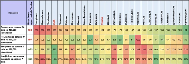 В МОЗ назвали регионы с самым низким уровнем тестирования на COVID-19
