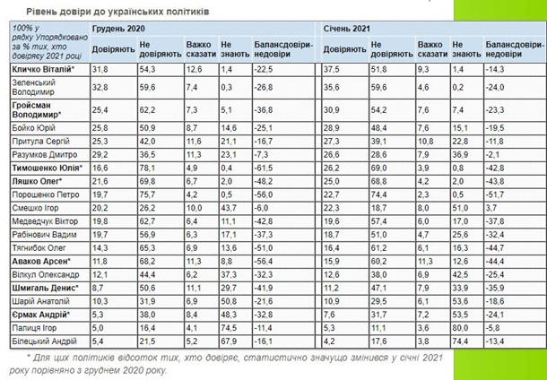Рейтинг доверия украинцев: в лидерах Зеленский, Кличко и Гройсман 1