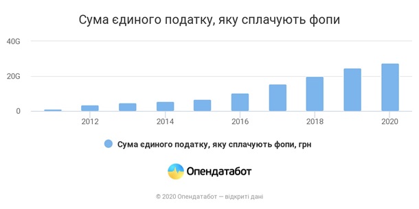 Стало известно, сколько налогов уплатили ФОПы за 2020-й год