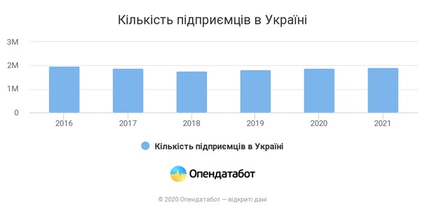 Стало известно, сколько налогов уплатили ФОПы за 2020-й год