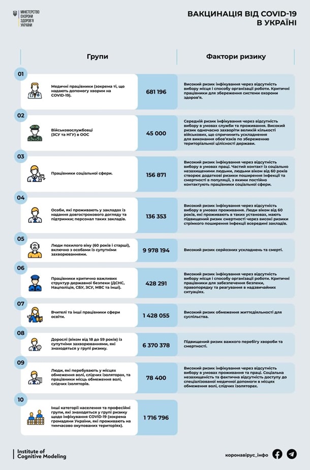 Минздрав показал группы украинцев для вакцинации - инфографика