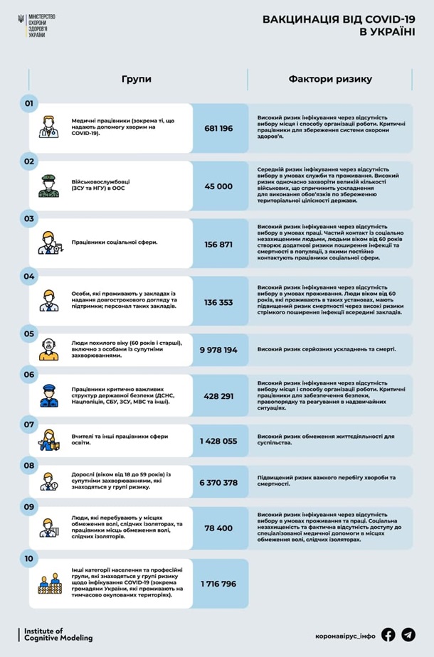 Минздрав показал группы украинцев для вакцинации - инфографика Минздрав показал группы украинцев для вакцинации - инфографика