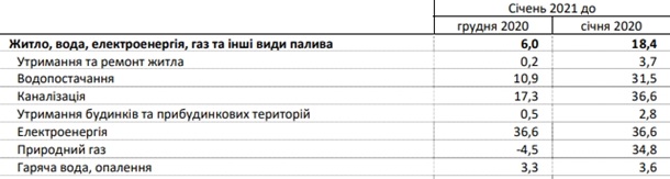 За год тарифы в Украине выросли на 18%