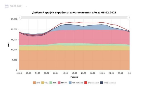 В Украине зафиксировали рекордное потребление электроэнергии за шесть лет В Украине зафиксировали рекордное потребление электроэнергии за шесть лет