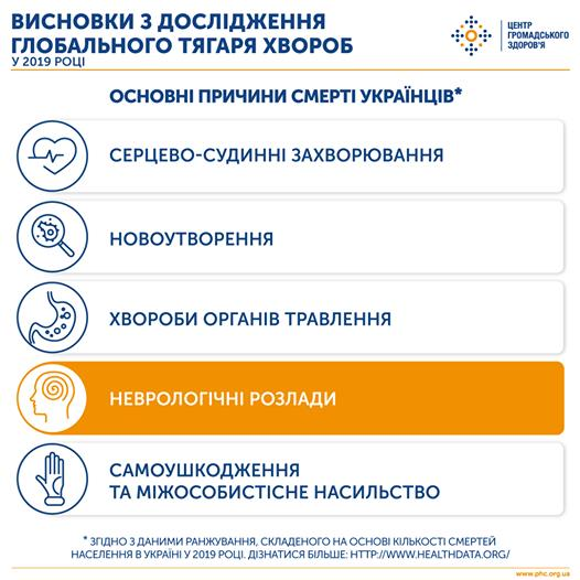 В МОЗ рассказали о болезнях, от которых чаще всего умирают украинцы