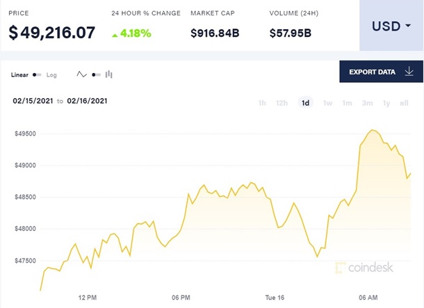 Цена биткоина превысила 49 тысяч долларов Цена биткоина превысила 49 тысяч долларов