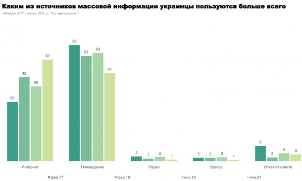 В Украине интернет обошел по популярности телевидение