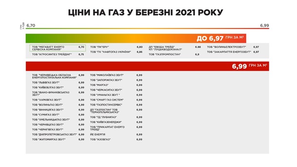 Поставщики газа установили тарифы на «голубое топливо» на март