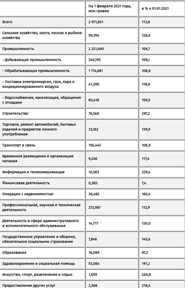 В Украине выросли долги по зарплатам, - Госстат