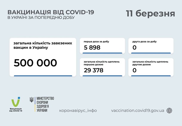В Украине COVID-вакцину получили почти 30 тысяч человек