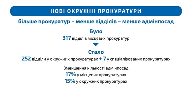 В Украине начали работать новые окружные прокуратуры В Украине начали работать новые окружные прокуратуры