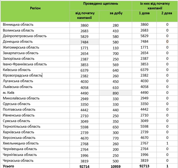 В Украине за сутки сделали более 10 тысяч прививок от коронавируса В Украине за сутки сделали более 10 тысяч прививок от коронавируса