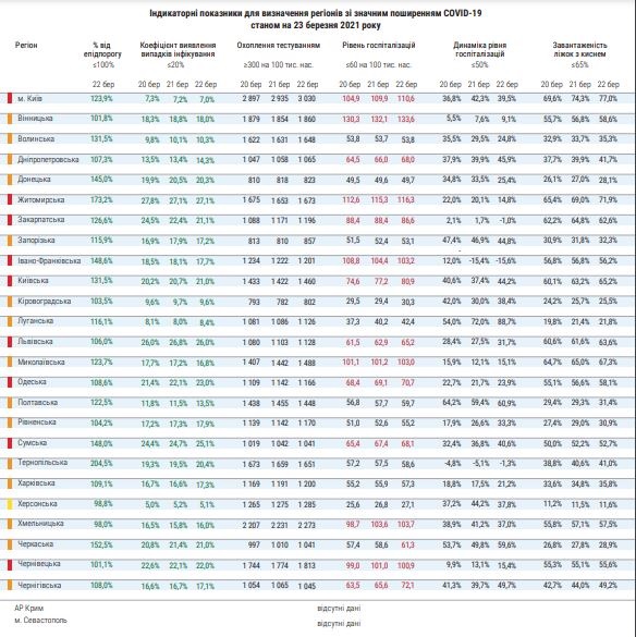 В Украине только одна область осталась в «желтой» карантинной зоне