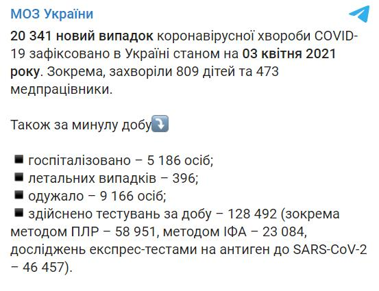 В Украине за сутки более 20 тысяч новых случаев COVID-19, почти 400 умерших В Украине за сутки более 20 тысяч новых случаев COVID-19, почти 400 умерших