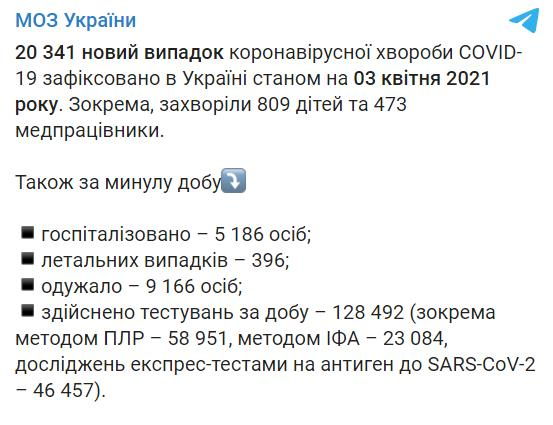 В Украине за сутки более 20 тысяч новых случаев COVID-19, почти 400 умерших