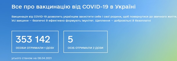 Две дозы вакцины от коронавируса получили только пять украинцев