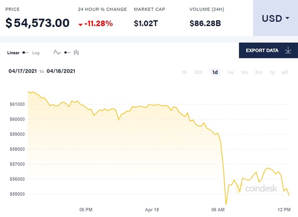 Курс биткоина обвалился на 11% Курс биткоина обвалился на 11%