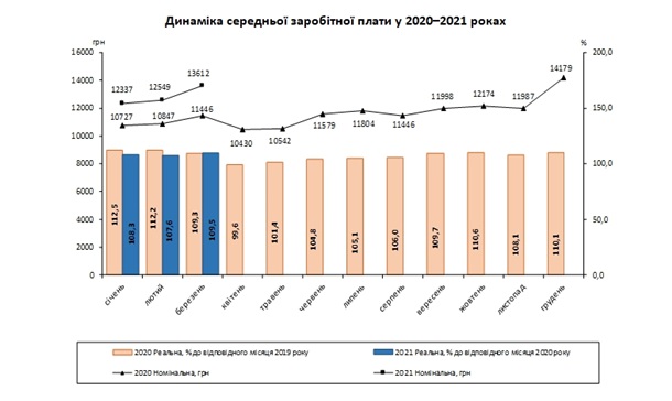 В Госстате сообщили, что реальная зарплата в марте выросла на 9,5% В Госстате сообщили, что реальная зарплата в марте выросла на 9,5%